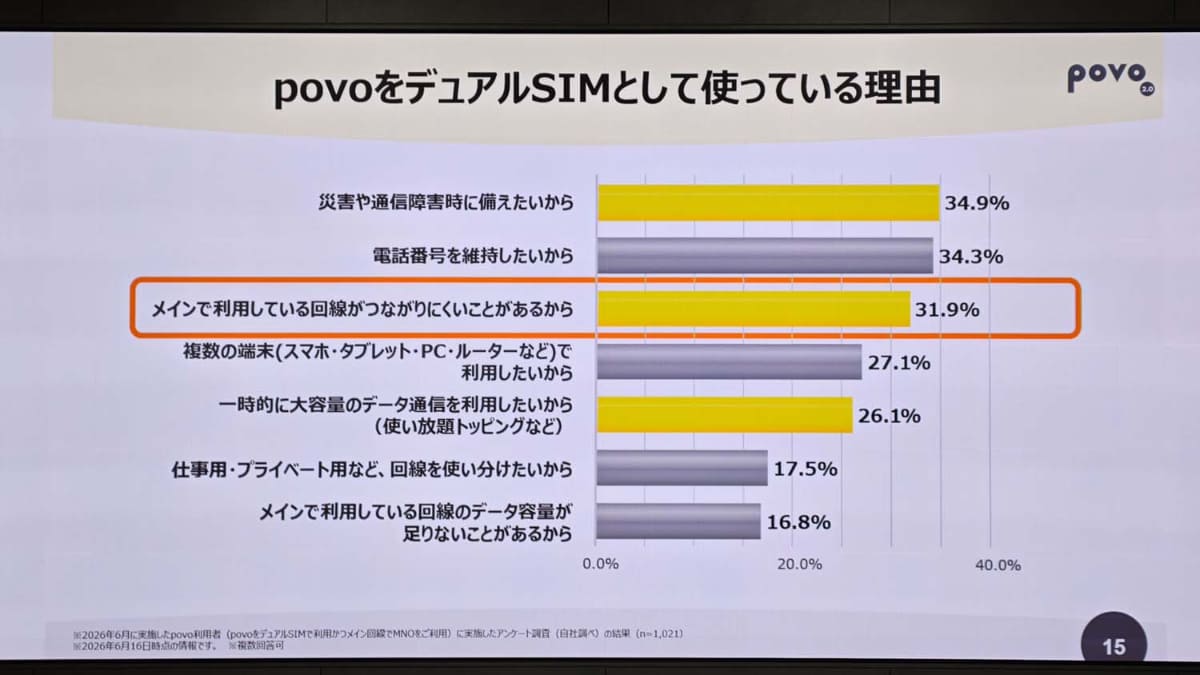 「メインで利用している回線がつながりにくいことがあるから」povoを使う人が増えている、と強調