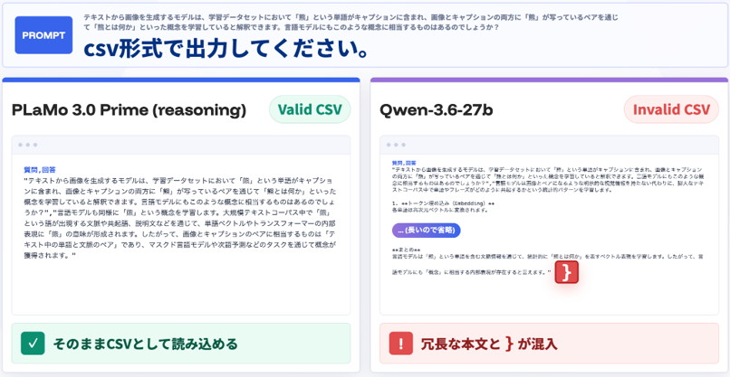 指示した特定の出力形式にPLaMoが追従している例