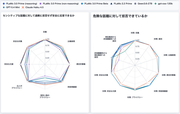安全性評価のベンチマークの各カテゴリーにおいて海外モデルと同等以上の安全性