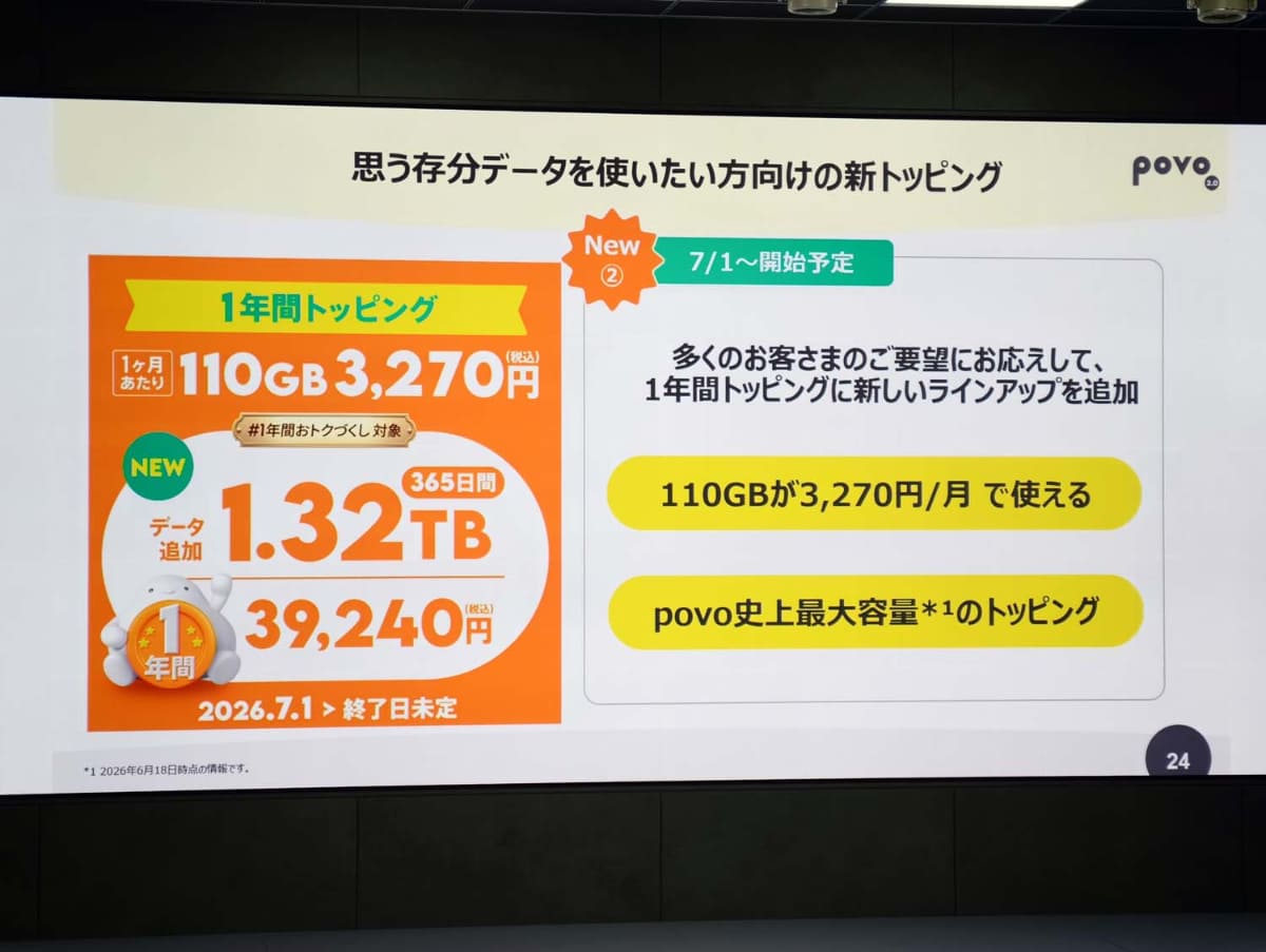 1.32TBは1年間のデータ容量だが、12で割ると1カ月あたり110GBになる。料金は1カ月換算で3,270円だ