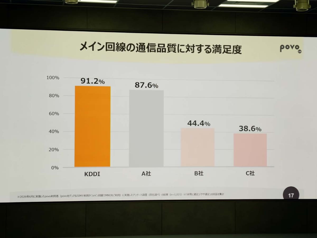 サブ回線としてpovoを使うユーザーに取ったアンケートでは、ドコモと楽天モバイルへの不満が突出している。楽天モバイルのサブ回線として、ドコモは選びにくい状態と言えそうだ