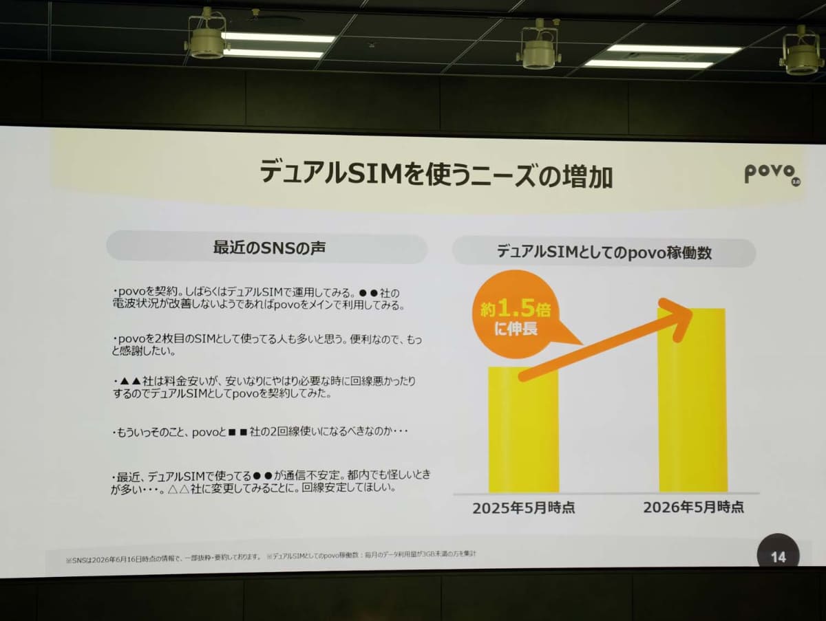 基本料無料という特徴を生かし、デュアルSIMでサブ回線としてのポジションを築いているpovo。デュアルSIMでの利用は、1年で約1.5倍に増加した