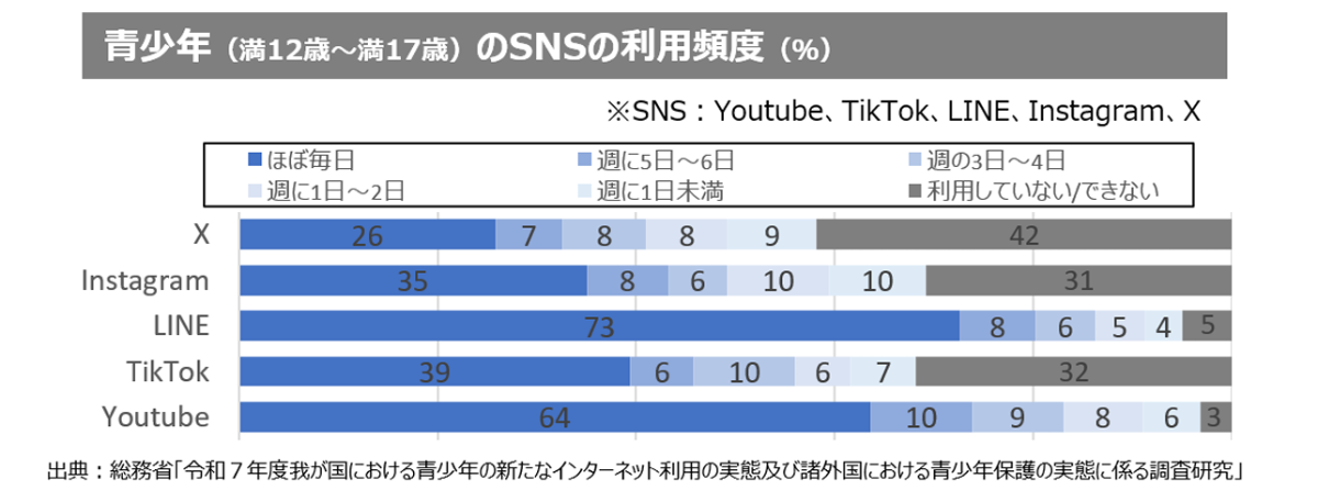 ほぼ毎日利用しているSNS(出所：総務省)