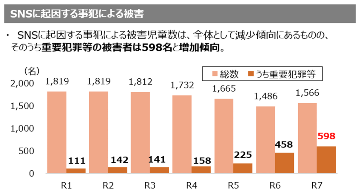 重要犯罪等の被害者は増加傾向にあります(出所：総務省)