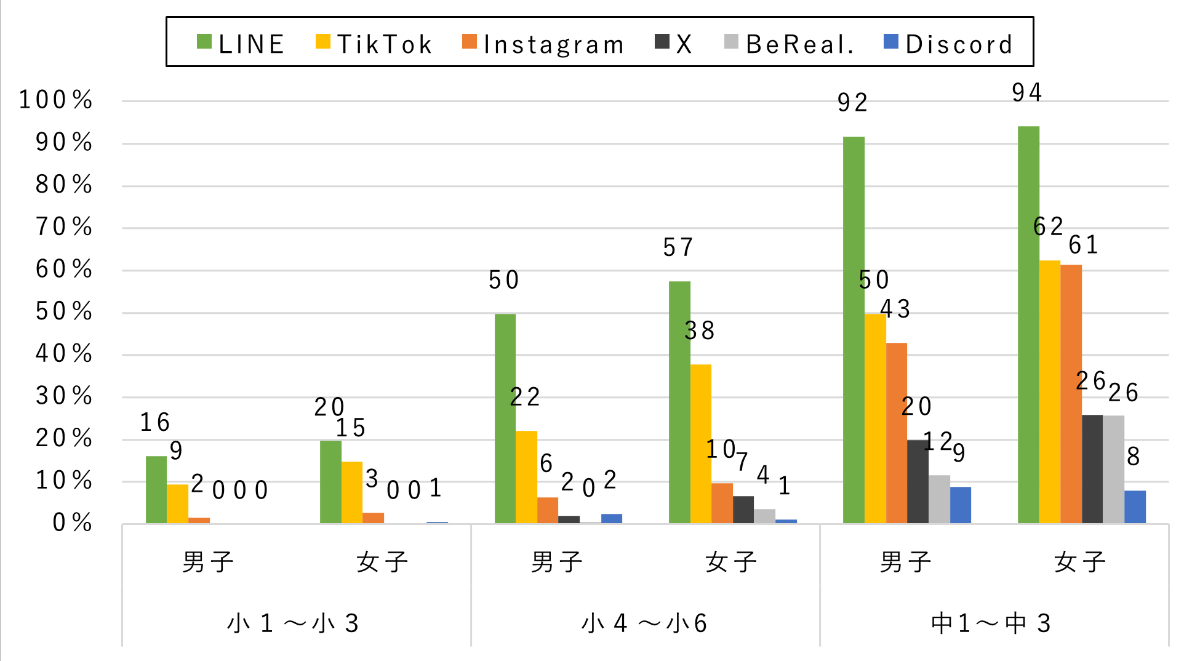 小学生にはLINEとTikTokが人気(出所：<a href="https://www.moba-ken.jp/project/children/kodomo20260216.html">NTTドコモ</a>)