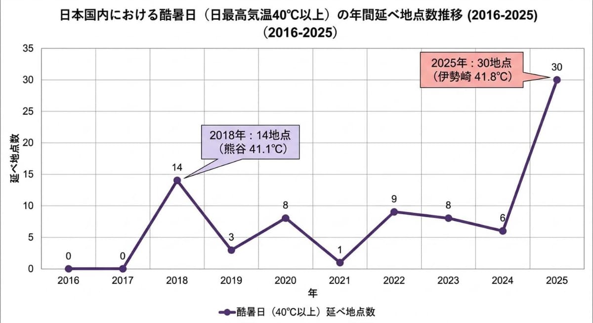 日本国内における酷暑日の年間記録数の推移(筆者調べ)