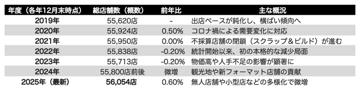 JFAの集計を基にした主要コンビニ7社の店舗数推移。2024年以降、出店戦略に変化があり、やや増加に転じたようだ