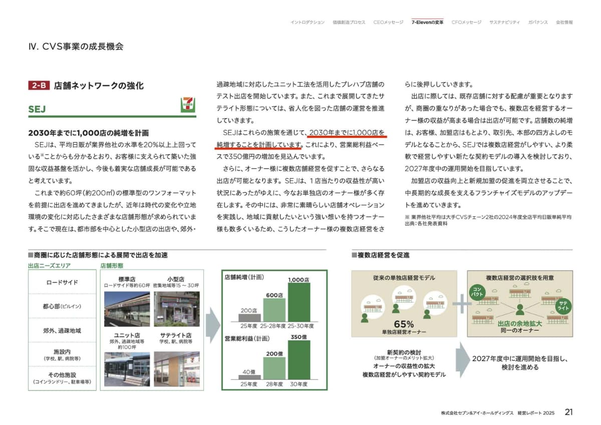 セブン-イレブン・ジャパンの中期経営計画「経営レポート2025」でうたわれた1000店舗純増計画