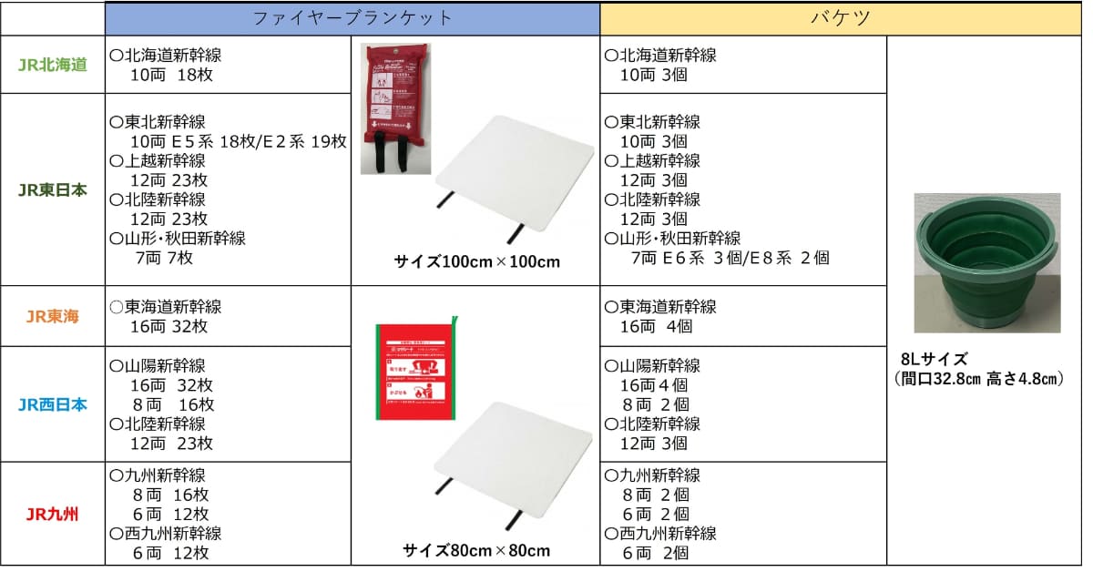 車両への配備数