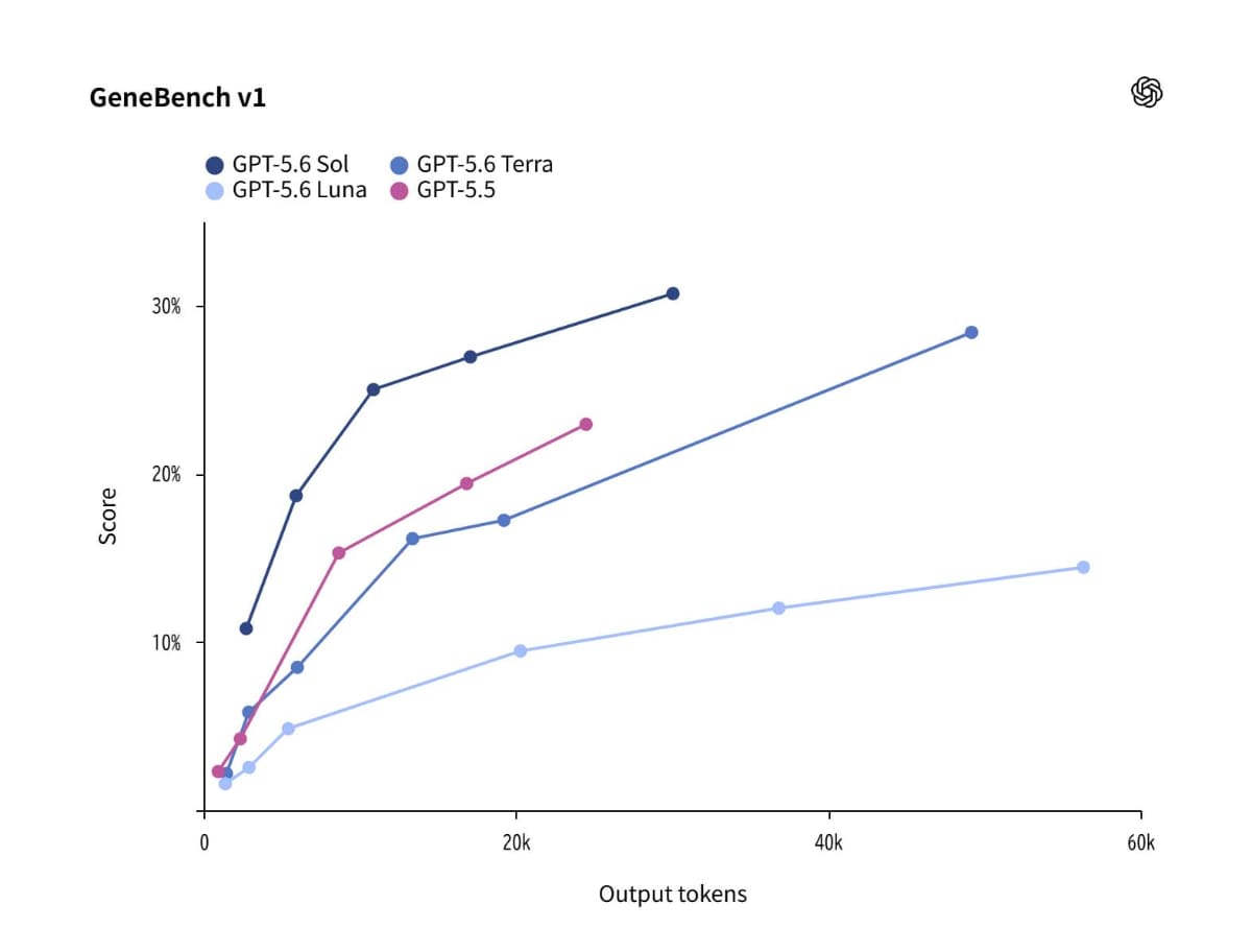 GeneBench v1