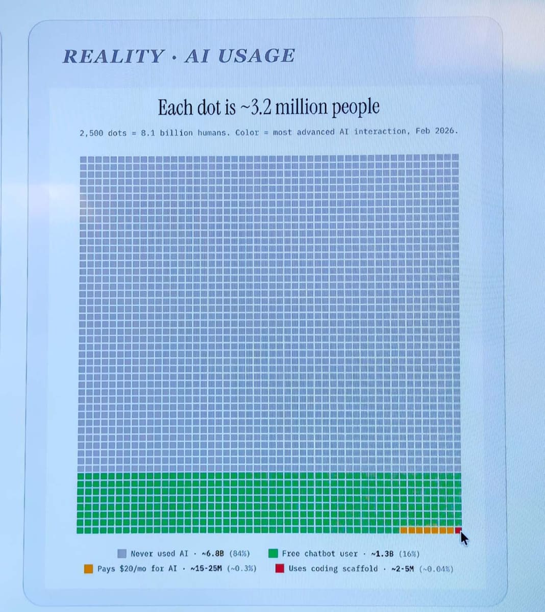 全世界でのAI利用状況。灰色のドットである「AIを一切使っていない人」がまだまだ多く、「AIチャットを使う人(緑のドット)」ですら一部だけだ