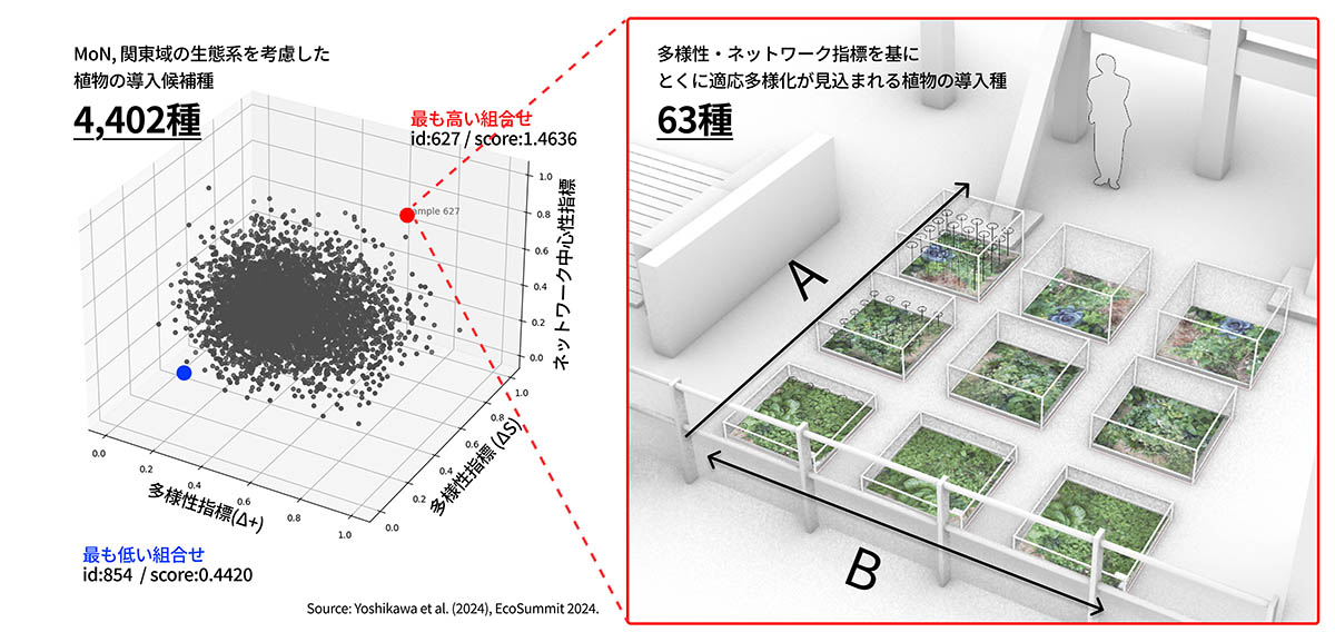 SynecO「来るべき風景に向けた生態系の拡張」