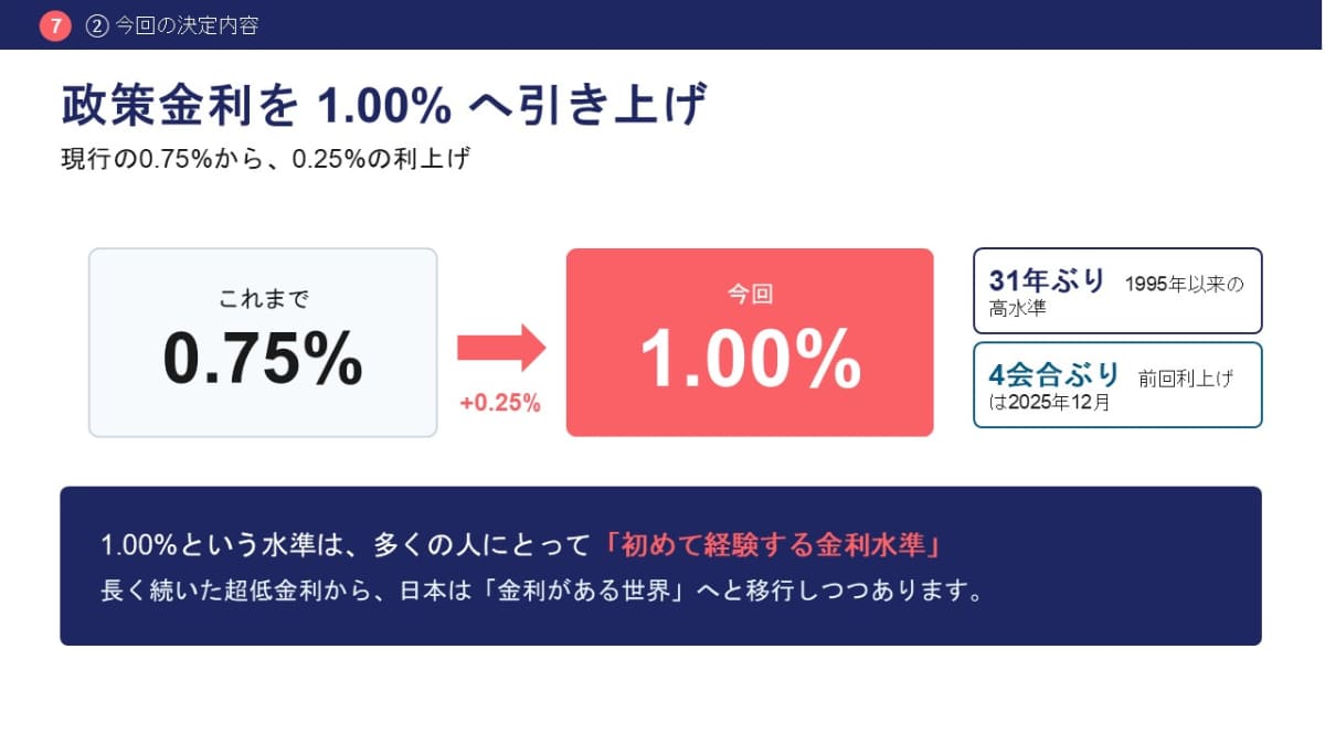 0.75%から0.25%の利上げで、政策金利は1.00%に