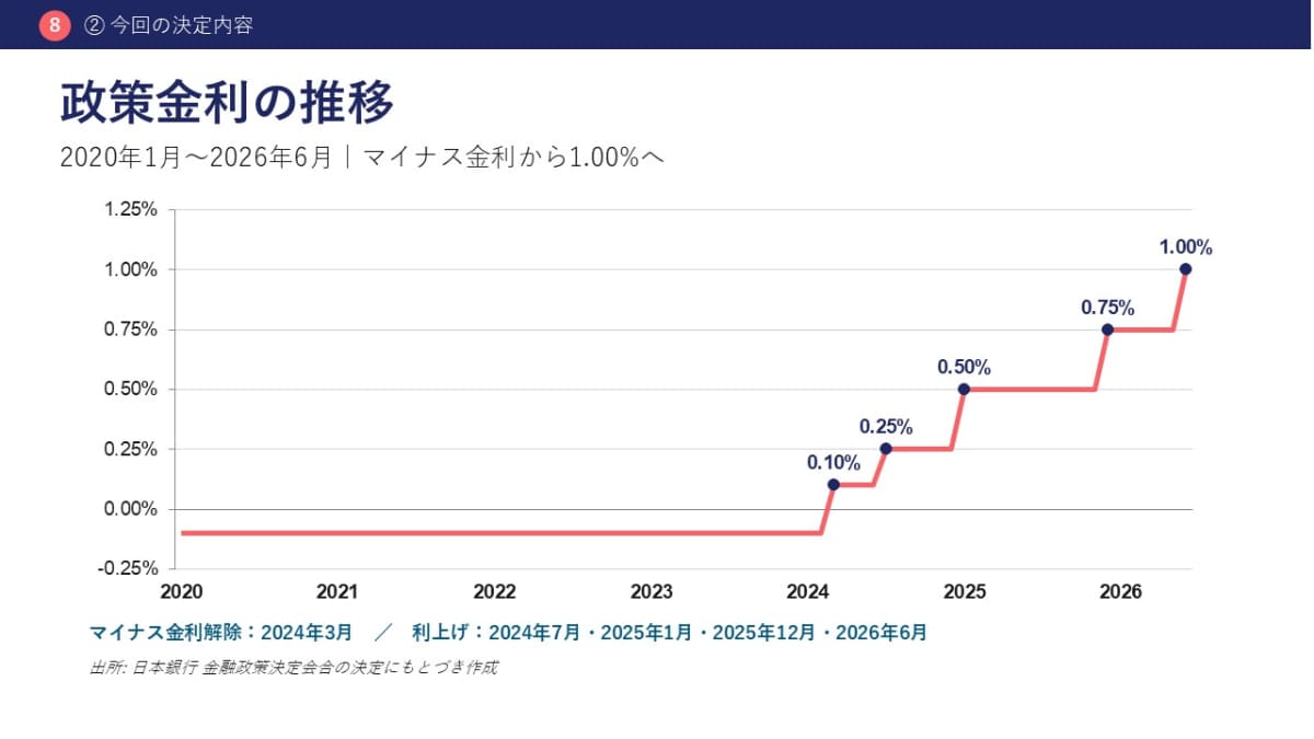 政策金利の推移(2020年1月〜2026年6月)