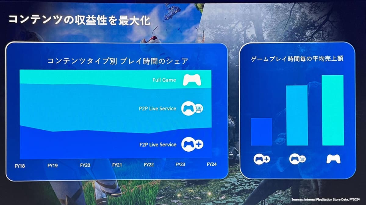 「東京ゲームショウ2025」でのプレゼンテーションより。ゲームのプレイ時間も売上も、F2Pを含めたネットゲームとフルゲームのミックスになっている