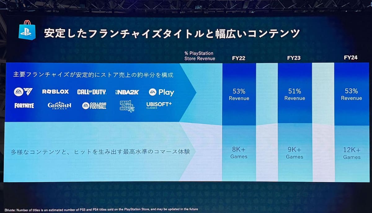 売上のうち半分が、著名で息の長いネットゲームになっている