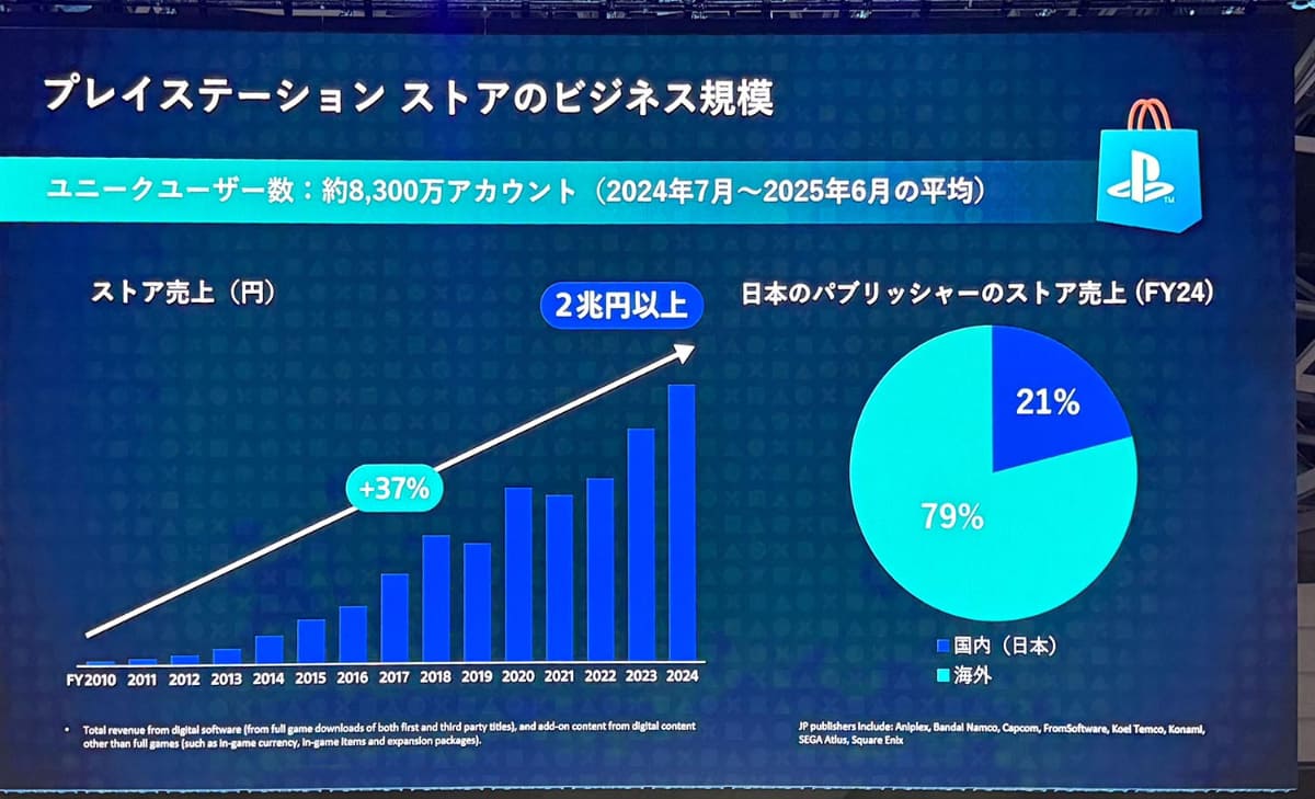 PlayStation Storeの売上は拡大を続けている。日本メーカーから見ると、海外販路を大きく開く存在にもなっている