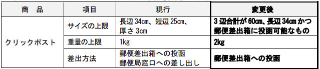 クリックポスト引き受け条件