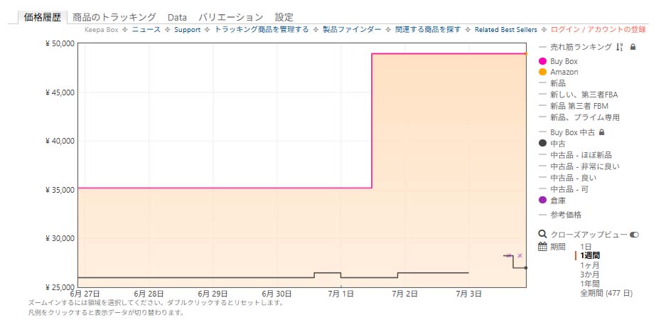 この7月1日は多数のメーカーが値上げを行なっており、かつての価格を知っている人からすると、仮にセールで一時的に値下げされても、購買意欲は沸かないのが現状です。とはいえ長期的に見ると、今回のセール価格が最安値になる可能性は高いといえます
