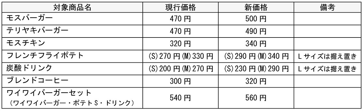 価格改定対象商品の例