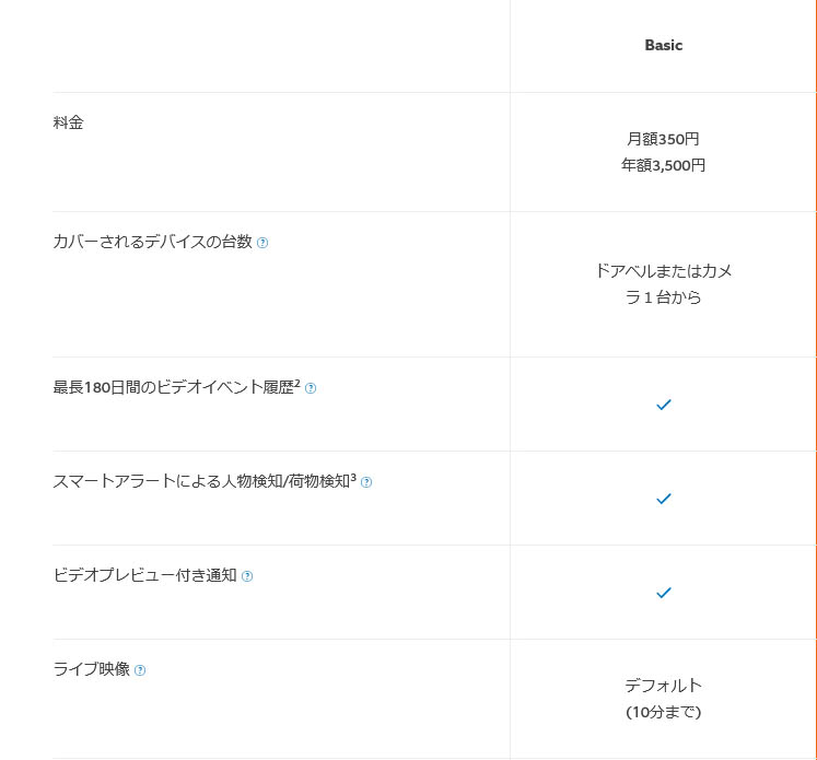 Basicに加入すると、最大180日のイベント履歴保存や録画、スマートアラート、ビデオプレビュー付き通知といった主要機能が利用可能となる