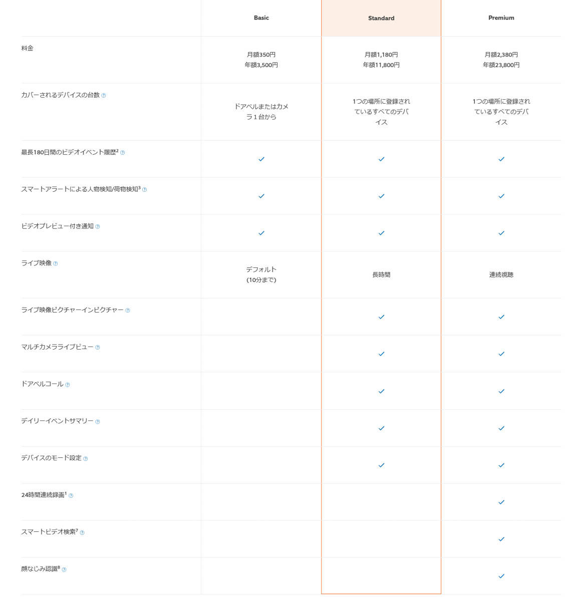 StandardやPremiumでは、同じ場所で利用できるRingデバイスの数に制限がなくなり、利用できる機能も増えるが、価格はかなり高くなる