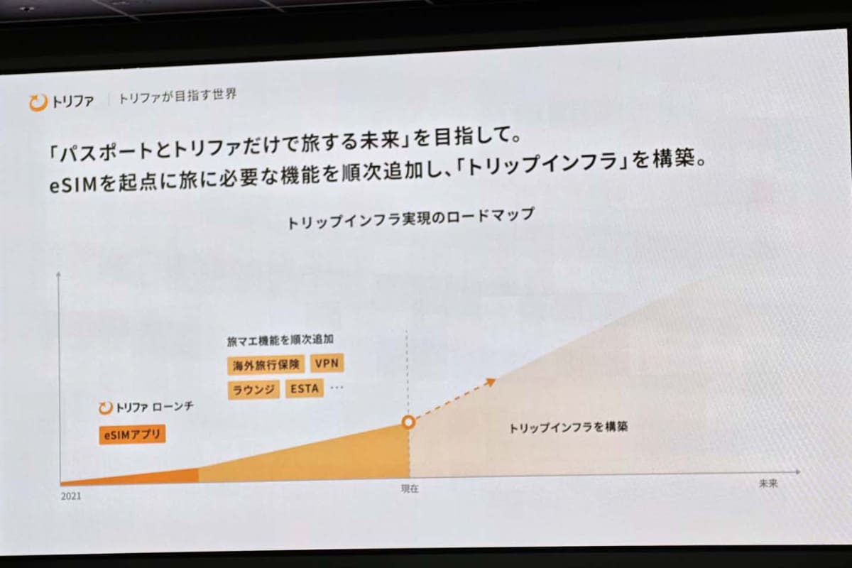 eSIMを起点に、旅中や旅前に必要な機能を拡充しているトリファ。すでにVPNや空港ラウンジ、海外旅行保険などを提供している