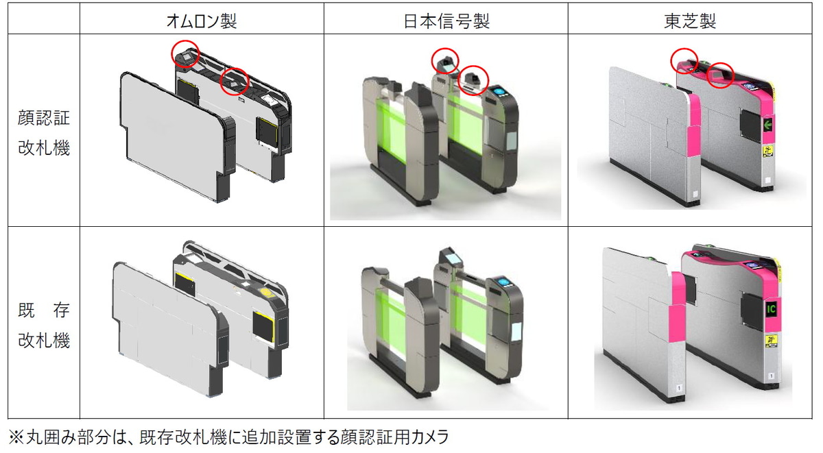 国内の主要な鉄道改札機メーカーであるオムロン・日本信号・東芝の改札機にアドオンで対応