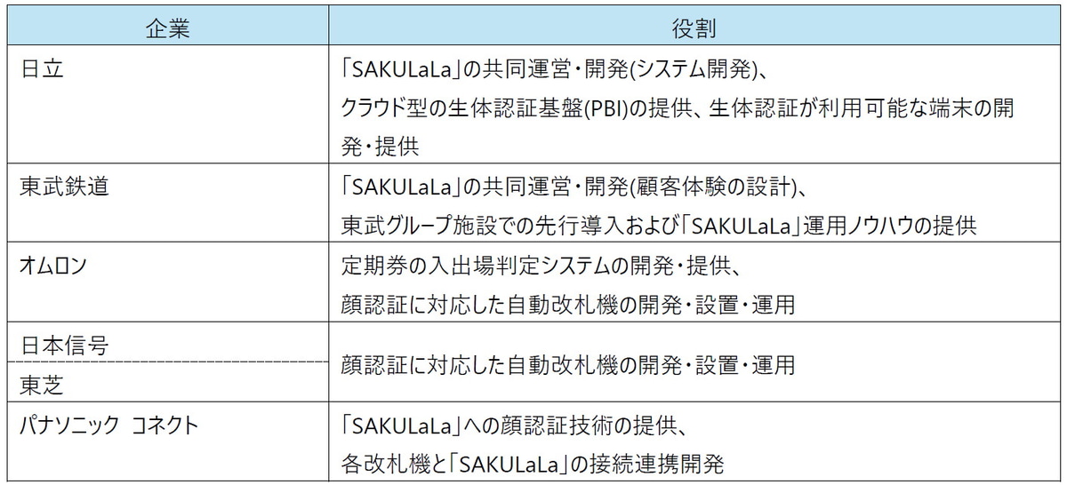 各社の役割