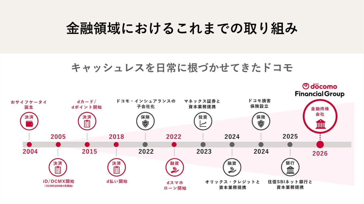 ドコモ金融領域の歩み