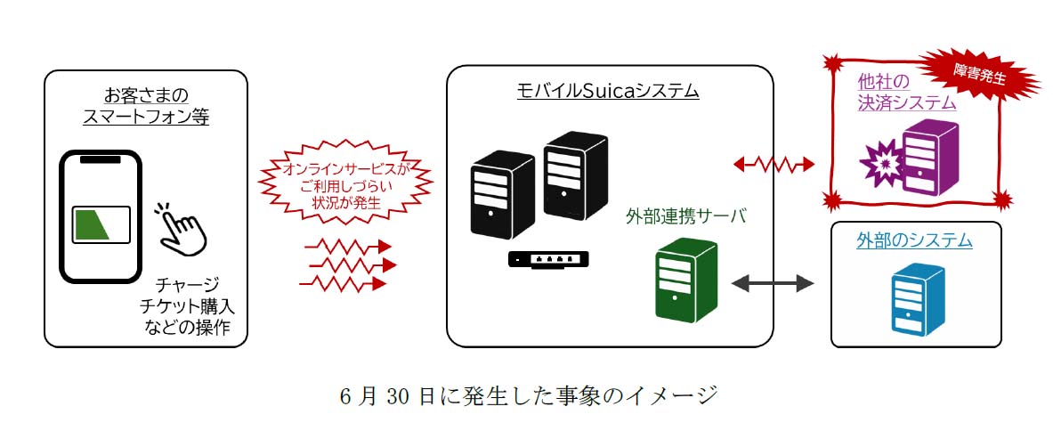 6月30日の障害