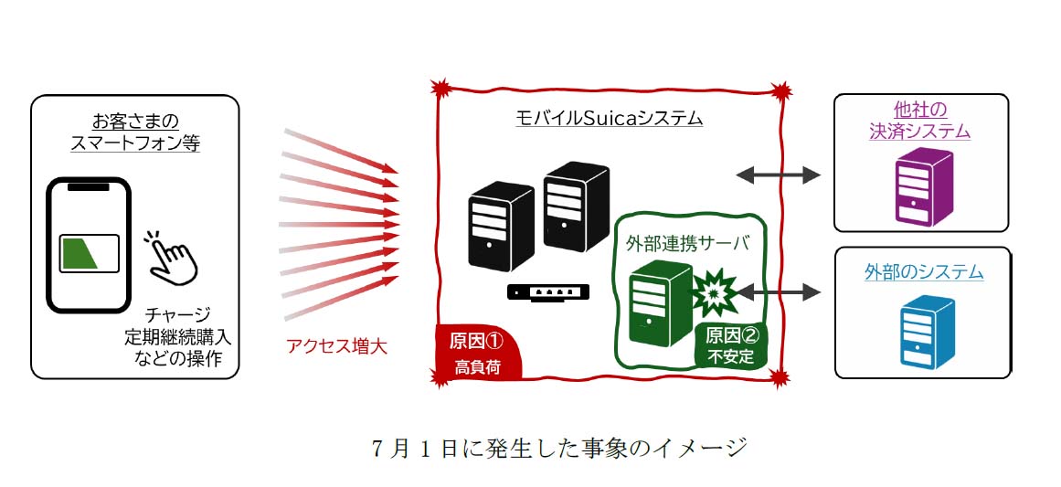 7月1日の障害