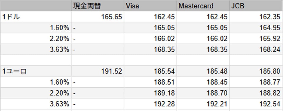 7月7日の為替レート比較。パーセンテージは参考の手数料率です