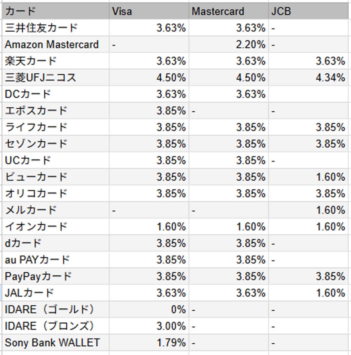 各カードの海外事務手数料率比較(7月13日時点)