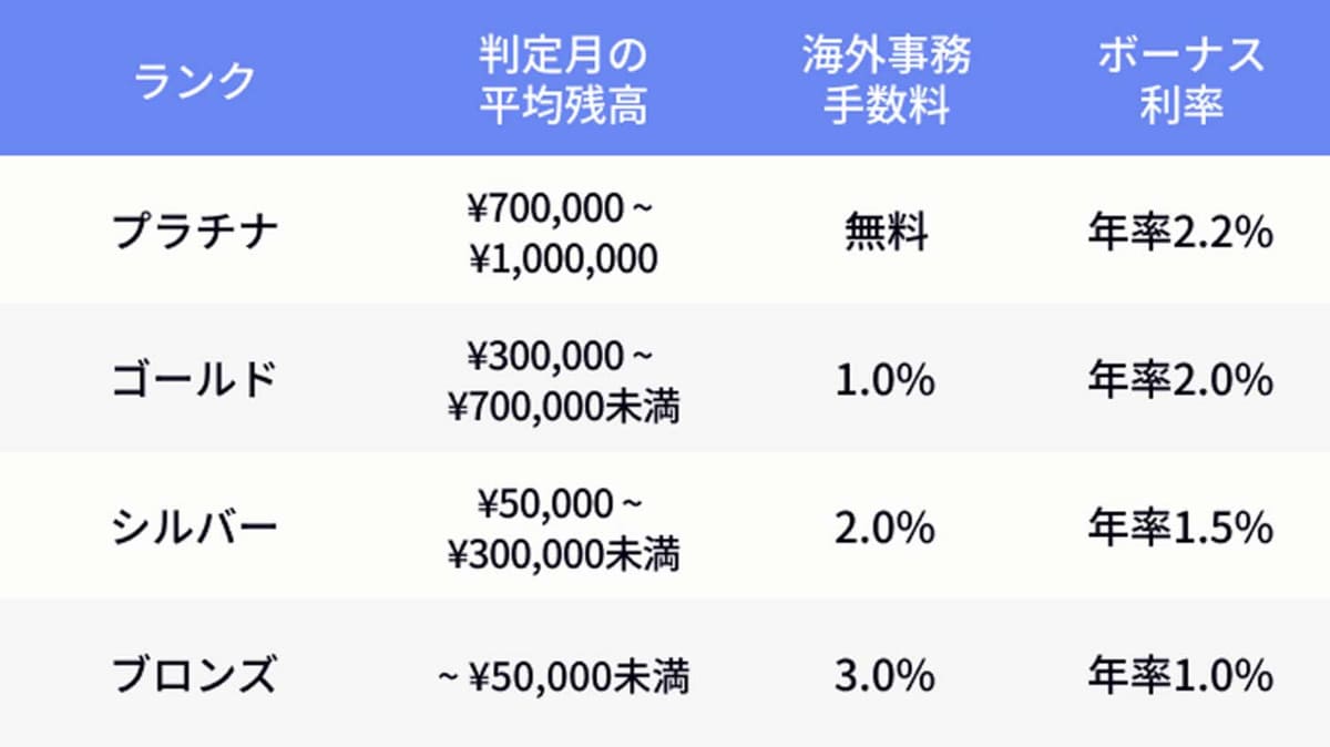 <a href="https://idare.jp/guide/bonus_5/">IDAREのランクと海外事務手数料の表</a>