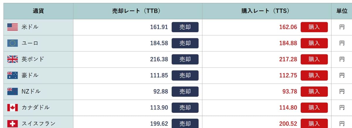 <a href="https://sonybank.jp/exchange/">ソニー銀行の為替レート(7月13日時点)</a>