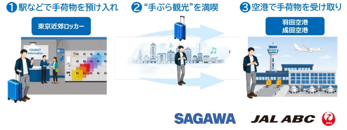 駅ロッカーから空港へ手荷物を配送するサービスイメージ