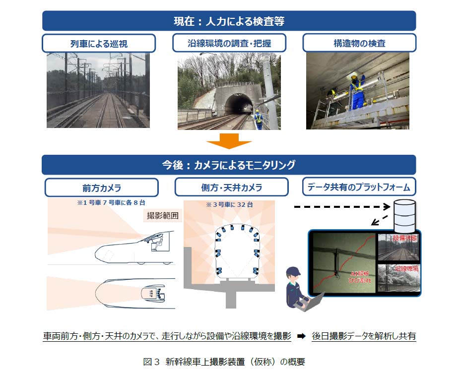 新幹線車上撮影装置(仮称)の概要