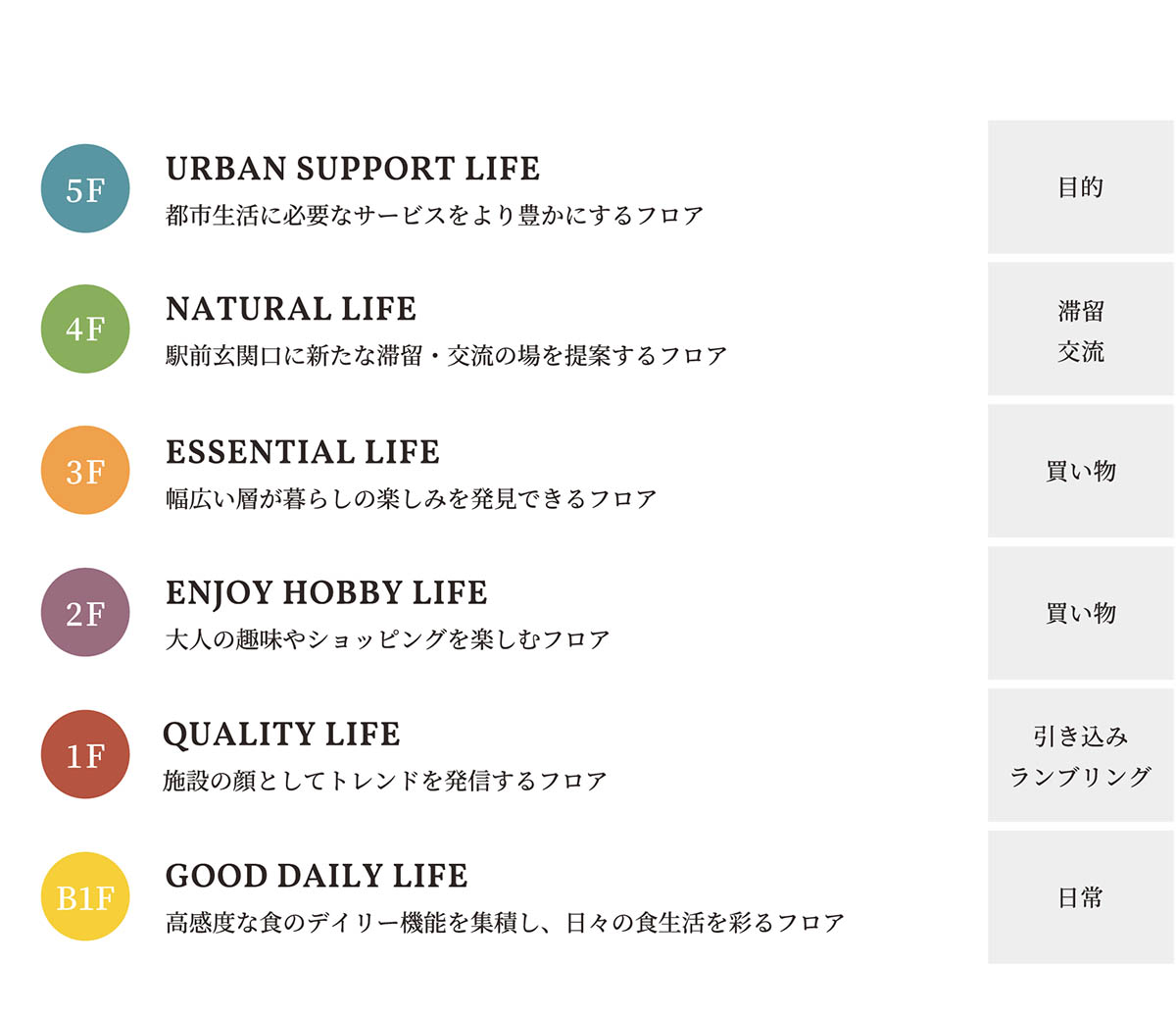 商業フロア構成