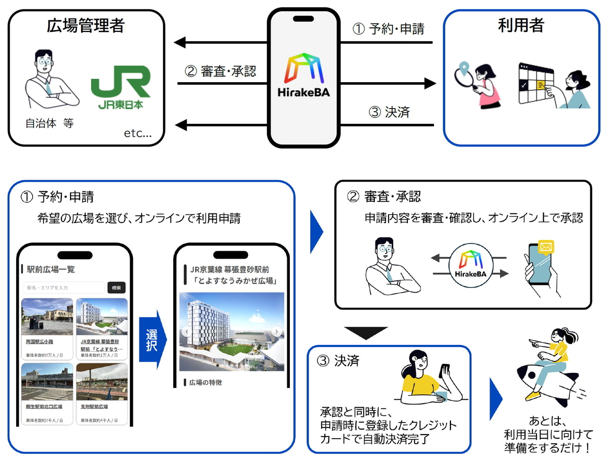 利用の流れ