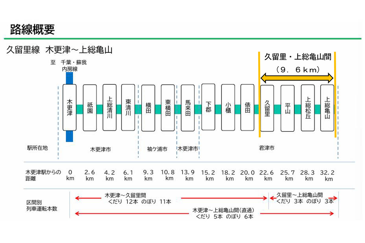出典：<a href="https://www.pref.chiba.lg.jp/koukei/tetsudou/kururi/kentoukaigi.html">JR久留里線(久留里・上総亀山間)沿線地域交通検討会議</a>J資料