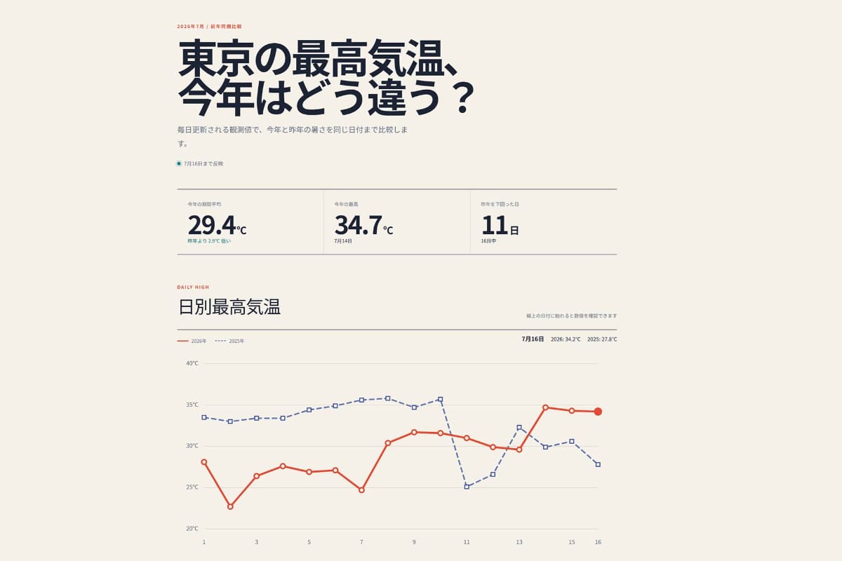 簡単なチャットのやり取りだけで東京都の最高気温推移を昨年と比較するダッシュボードを作成し、Webに公開できた