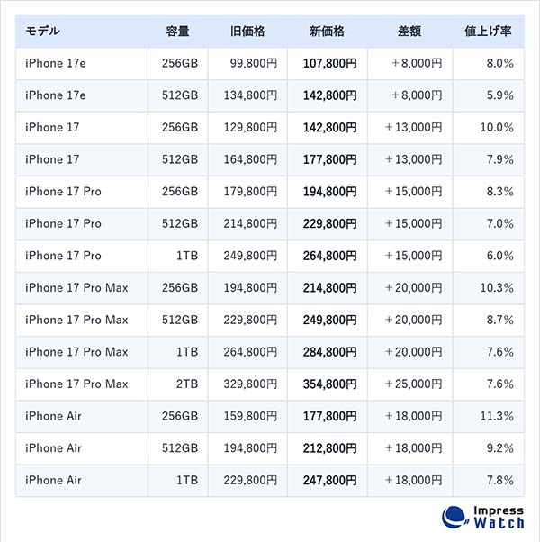 iPhone 17シリーズが価格改定 iPhone 17eも10万円超えに - Impress Watch