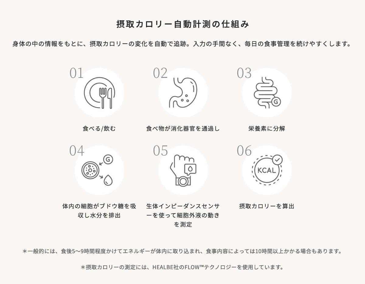 シャープのウェブより。カロリーを細胞外液の動きから推測。要は体の水分量と関係している
