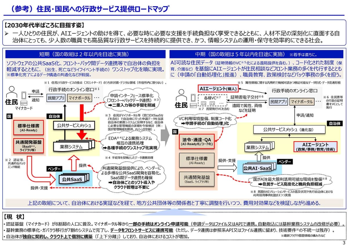 住民・国民への行政サービス提供ロードマップ(出典：デジタル庁)