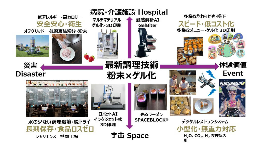 最新調理技術の進化による可能性を示したチャート図。画像提供：山形大学 古川英光研究室
