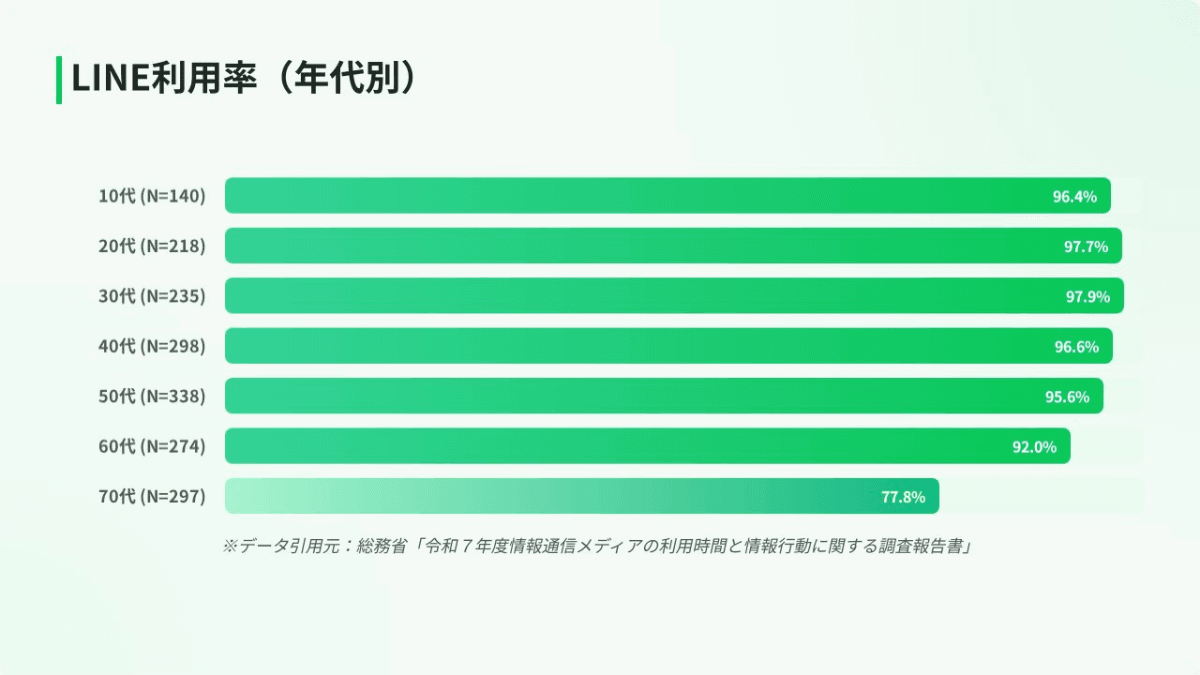 すべての年代でLINEが利用されている(出所：総務省「<a href="https://www.soumu.go.jp/main_content/001079136.pdf">令和7年度情報通信メディアの利用時間と情報行動に関する調査報告書</a>」より筆者抜粋)