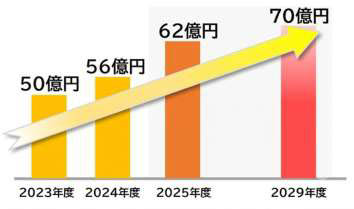コンテンツ事業総額売上高の推移