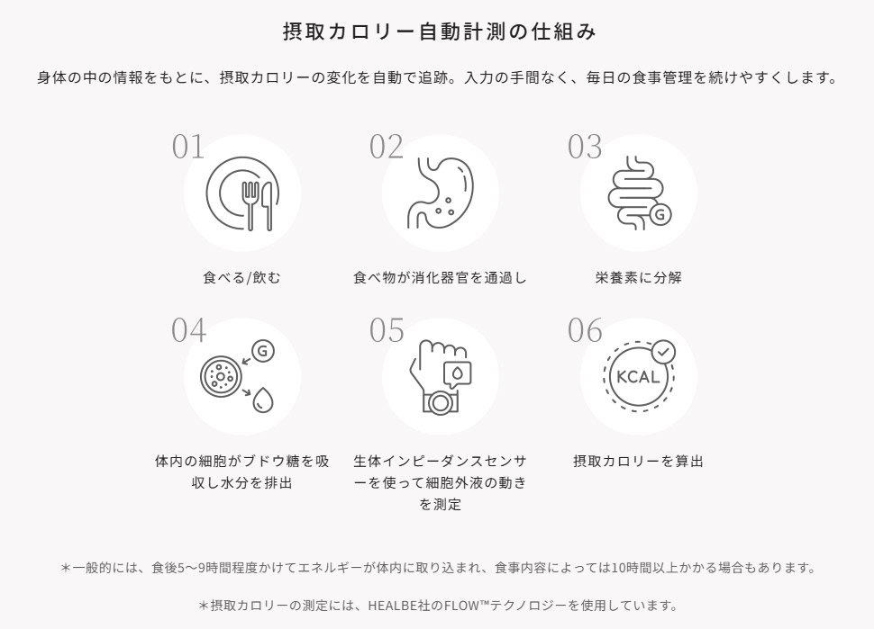 摂取カロリー自動計測の仕組み(シャープ公式サイトより)