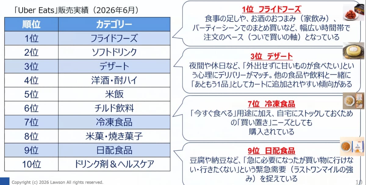 Uber Eats販売実績のカテゴリー別ランキング